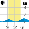 Barren Island tide chart for Wednesday, November 30, 2022