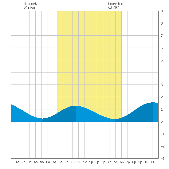 Barren Island tide chart for Thursday, November 3, 2022
