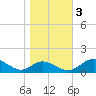 Barren Island tide chart for Thursday, November 3, 2022