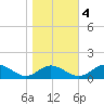 Barren Island tide chart for Friday, November 4, 2022