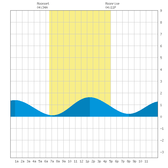 Barren Island tide chart for Sunday, November 6, 2022