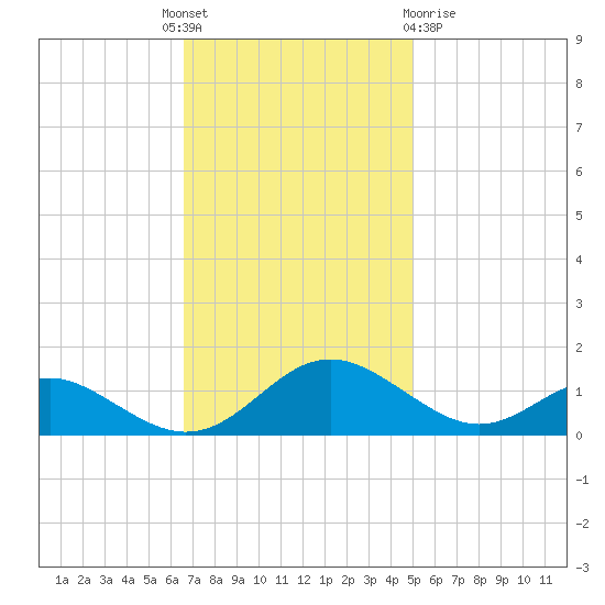 Barren Island tide chart for Monday, November 7, 2022