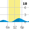 Barren Island tide chart for Saturday, December 10, 2022