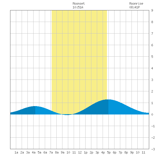Barren Island tide chart for Monday, December 12, 2022