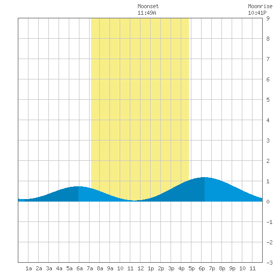 Barren Island tide chart for Wednesday, December 14, 2022
