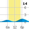 Barren Island tide chart for Wednesday, December 14, 2022
