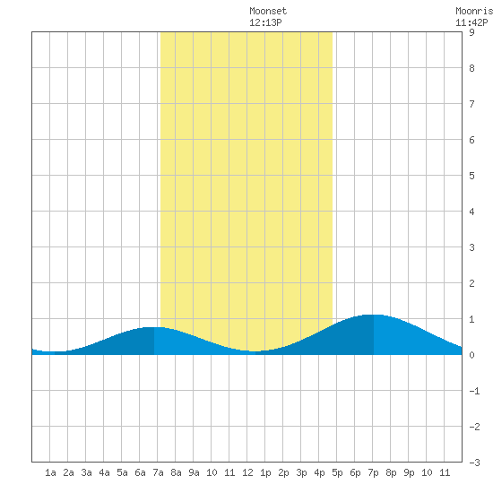 Barren Island tide chart for Thursday, December 15, 2022