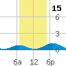 Barren Island tide chart for Thursday, December 15, 2022