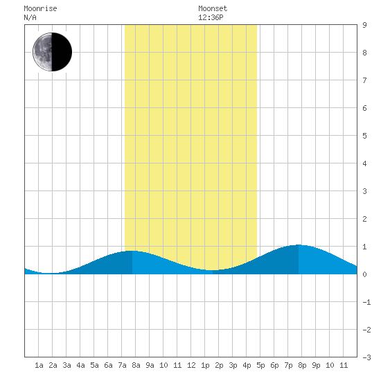 Barren Island tide chart for Friday, December 16, 2022