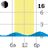 Barren Island tide chart for Friday, December 16, 2022
