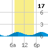 Barren Island tide chart for Saturday, December 17, 2022