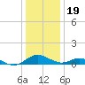 Barren Island tide chart for Monday, December 19, 2022