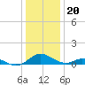 Barren Island tide chart for Tuesday, December 20, 2022