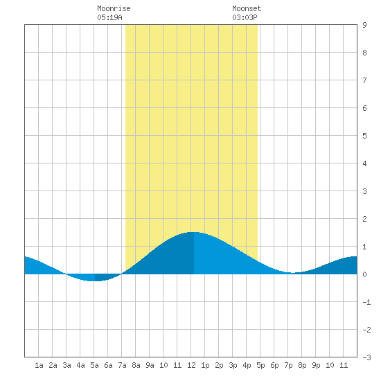 Barren Island tide chart for Wednesday, December 21, 2022