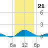 Barren Island tide chart for Wednesday, December 21, 2022
