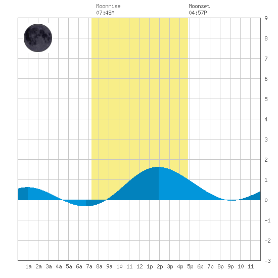 Barren Island tide chart for Friday, December 23, 2022