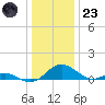 Barren Island tide chart for Friday, December 23, 2022