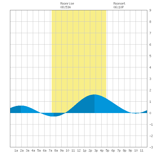 Barren Island tide chart for Saturday, December 24, 2022