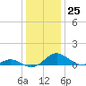 Barren Island tide chart for Sunday, December 25, 2022