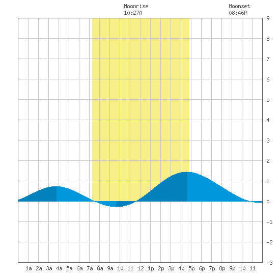 Barren Island tide chart for Monday, December 26, 2022