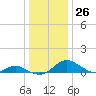 Barren Island tide chart for Monday, December 26, 2022