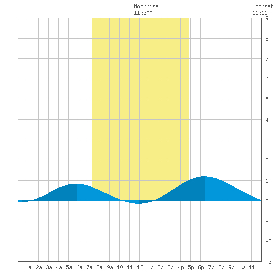 Barren Island tide chart for Wednesday, December 28, 2022