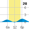 Barren Island tide chart for Wednesday, December 28, 2022