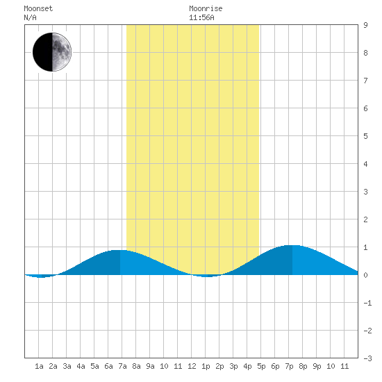 Barren Island tide chart for Thursday, December 29, 2022