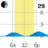 Barren Island tide chart for Thursday, December 29, 2022