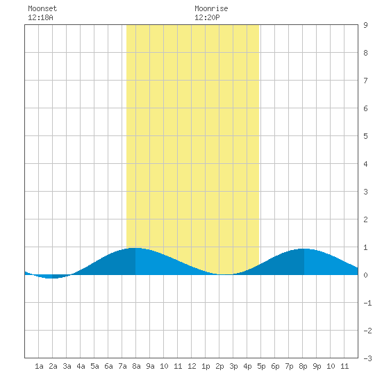 Barren Island tide chart for Friday, December 30, 2022