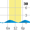 Barren Island tide chart for Friday, December 30, 2022