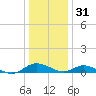 Barren Island tide chart for Saturday, December 31, 2022