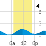 Barren Island tide chart for Sunday, December 4, 2022