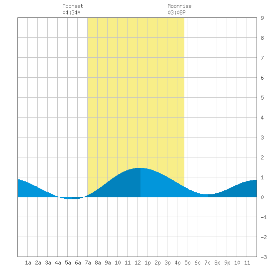 Barren Island tide chart for Monday, December 5, 2022