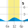 Barren Island tide chart for Monday, December 5, 2022