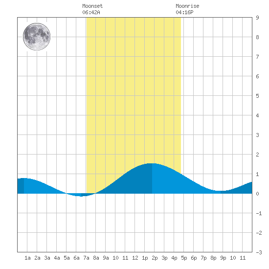 Barren Island tide chart for Wednesday, December 7, 2022