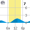 Barren Island tide chart for Wednesday, December 7, 2022