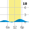 Barren Island tide chart for Tuesday, January 10, 2023