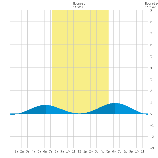 Barren Island tide chart for Friday, January 13, 2023