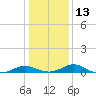 Barren Island tide chart for Friday, January 13, 2023
