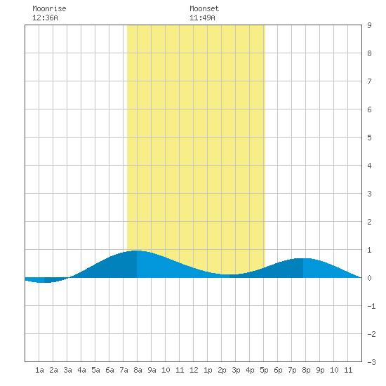 Barren Island tide chart for Sunday, January 15, 2023