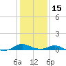 Barren Island tide chart for Sunday, January 15, 2023