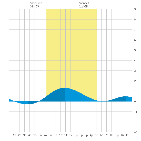 Barren Island tide chart for Wednesday, January 18, 2023
