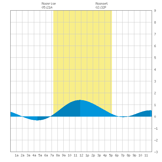 Barren Island tide chart for Thursday, January 19, 2023