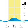 Barren Island tide chart for Thursday, January 19, 2023