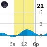 Barren Island tide chart for Saturday, January 21, 2023