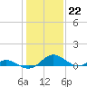 Barren Island tide chart for Sunday, January 22, 2023