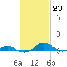 Barren Island tide chart for Monday, January 23, 2023