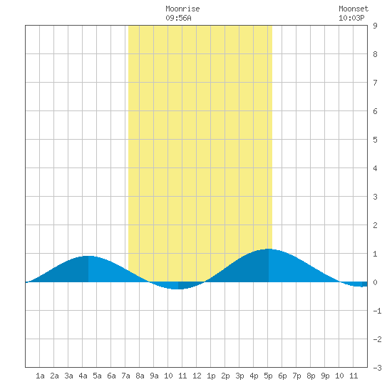 Barren Island tide chart for Wednesday, January 25, 2023