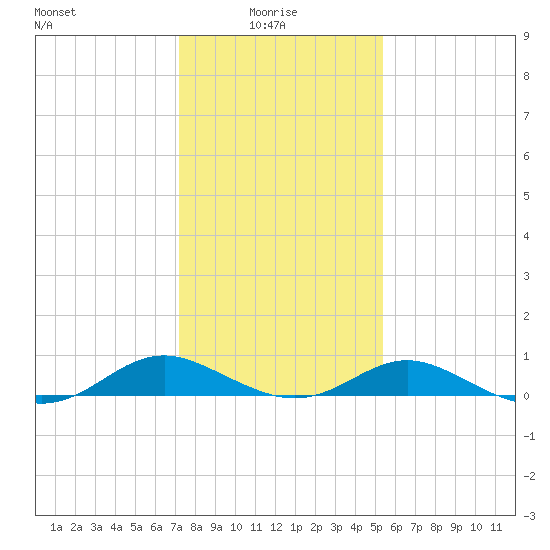 Barren Island tide chart for Friday, January 27, 2023